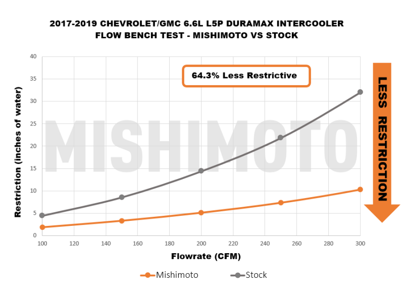 Mishimoto Intercooler Black fits 17-19 GM 6.6L Silverado Duramax MMINT-DMAX-17BK