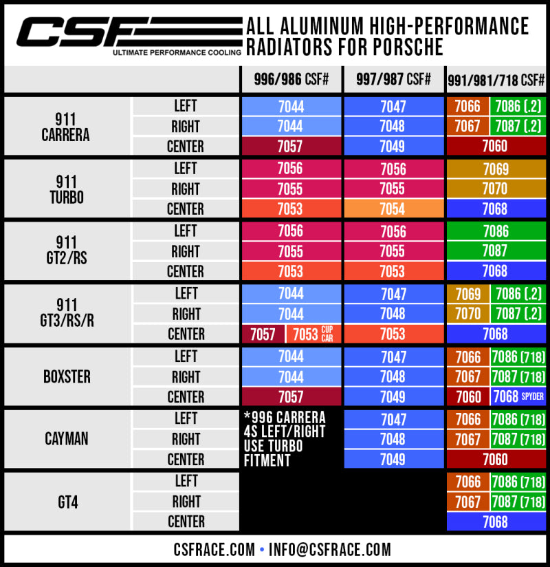 CSF Porsche 991.2 Carrera/GT3/RS/R 991 GT2/RS 718 Boxster/ Cayman/ GT4 Aluminum